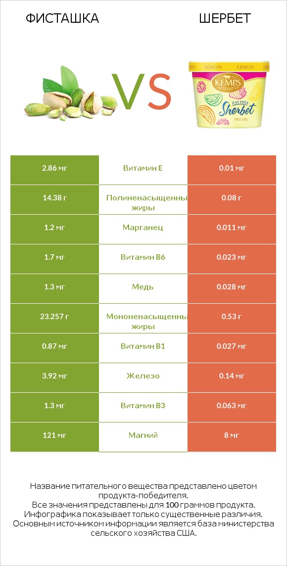 Фисташка vs Шербет infographic