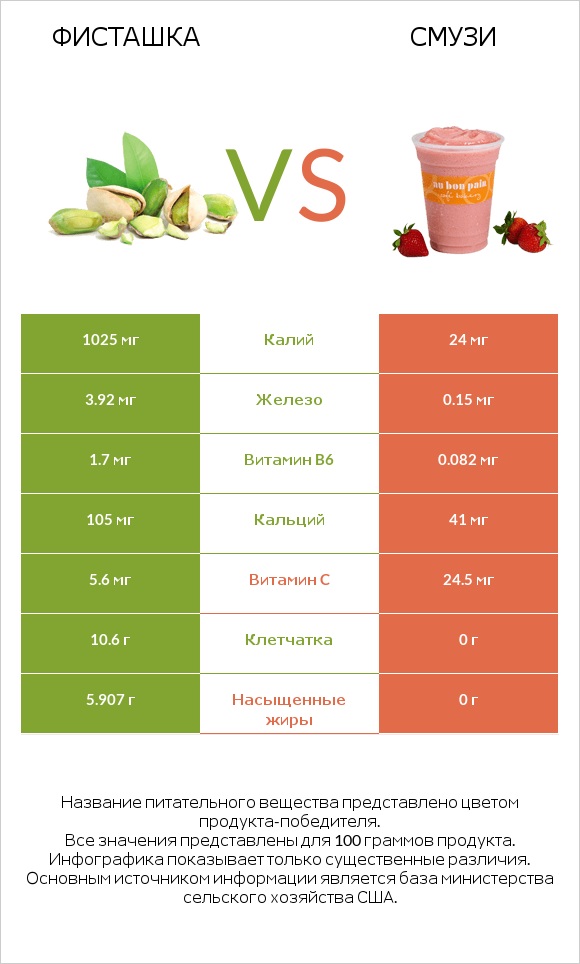 Фисташка vs Смузи infographic