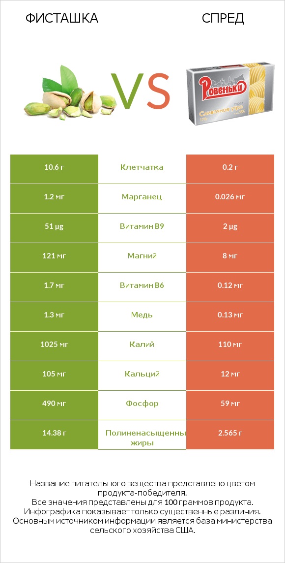 Фисташка vs Спред infographic