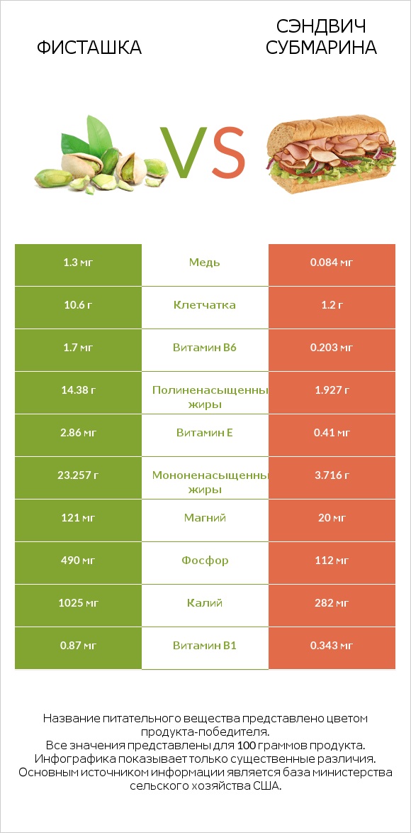 Фисташка vs Сэндвич Субмарина infographic