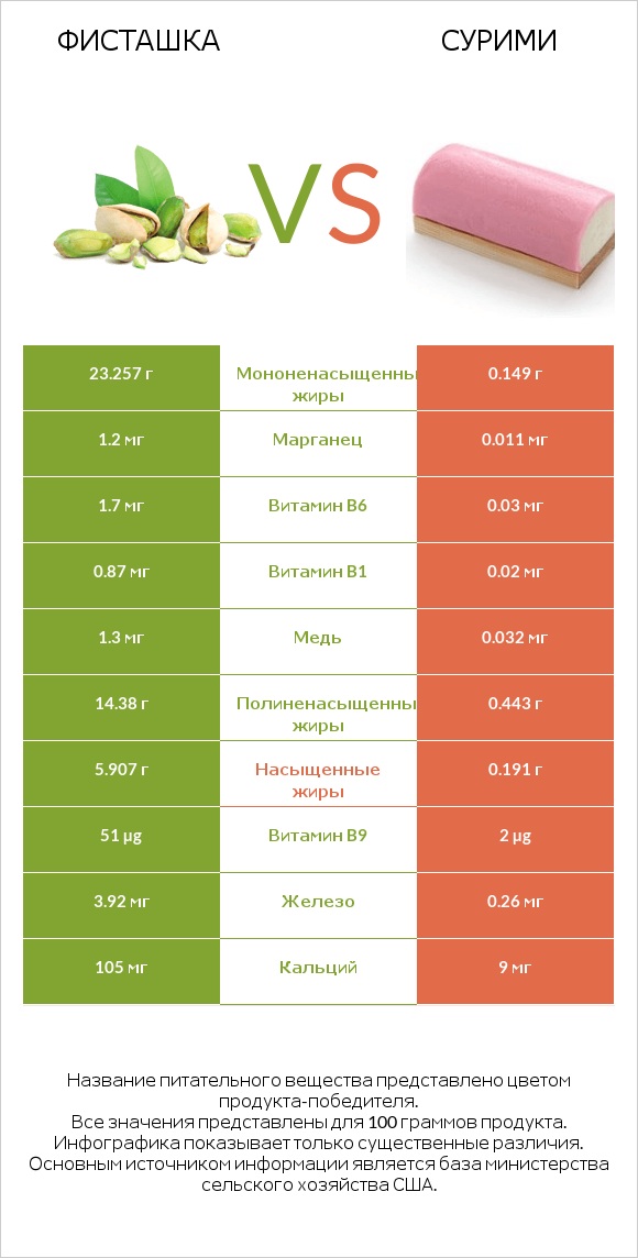 Фисташка vs Сурими infographic