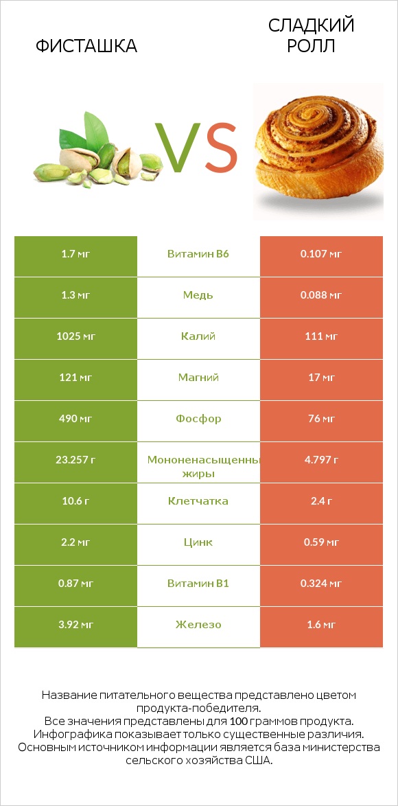 Фисташка vs Сладкий ролл infographic