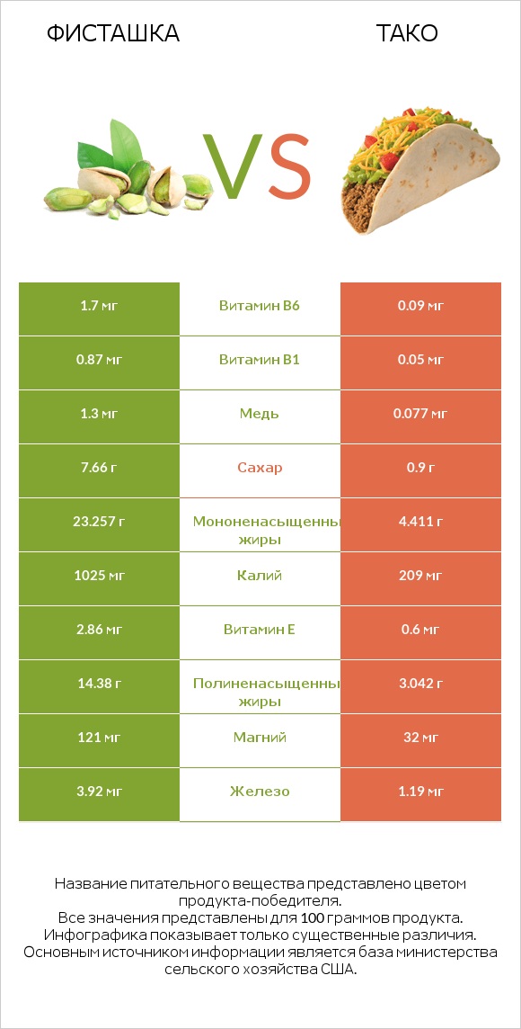 Фисташка vs Тако infographic