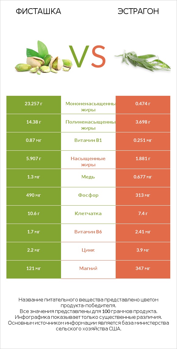 Фисташка vs Эстрагон infographic