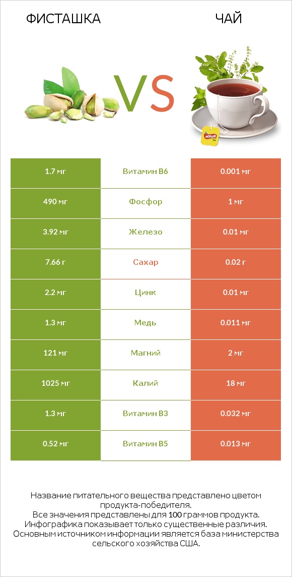 Фисташка vs Чай infographic