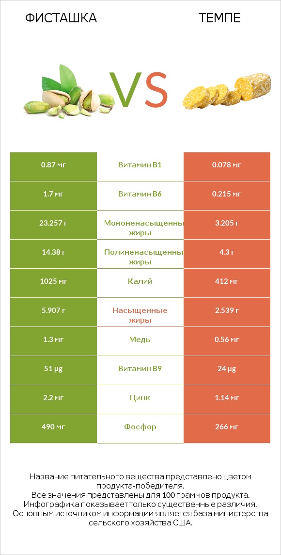 Фисташка vs Темпе infographic