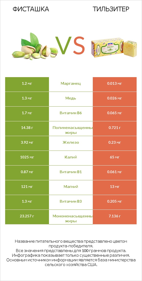 Фисташка vs Тильзитер infographic