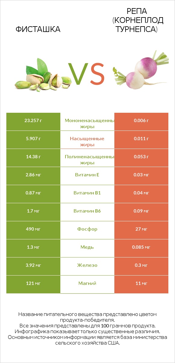 Фисташка vs Репа (корнеплод турнепса) infographic