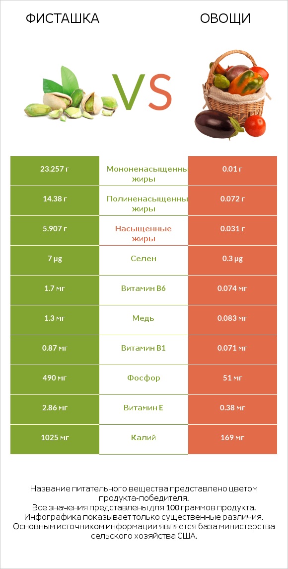 Фисташка vs Овощи infographic