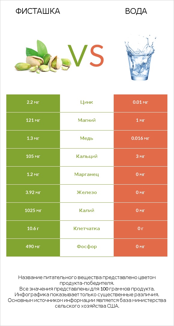 Фисташка vs Вода infographic