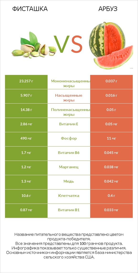 Фисташка vs Арбуз infographic