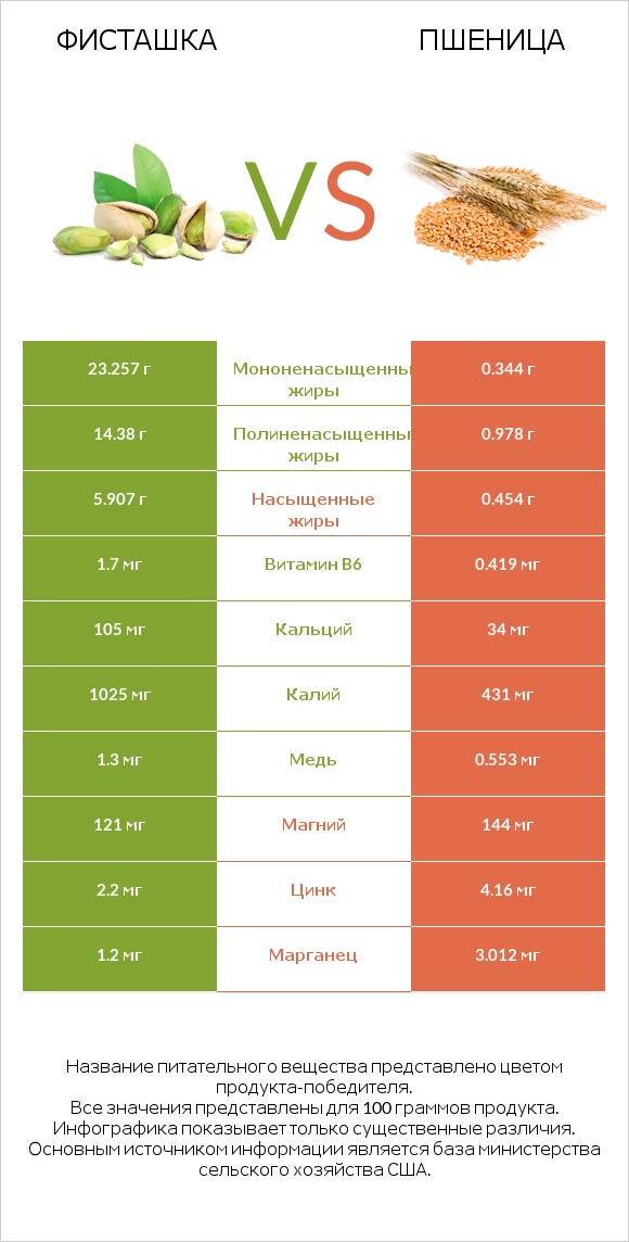 Фисташка vs Пшеница infographic