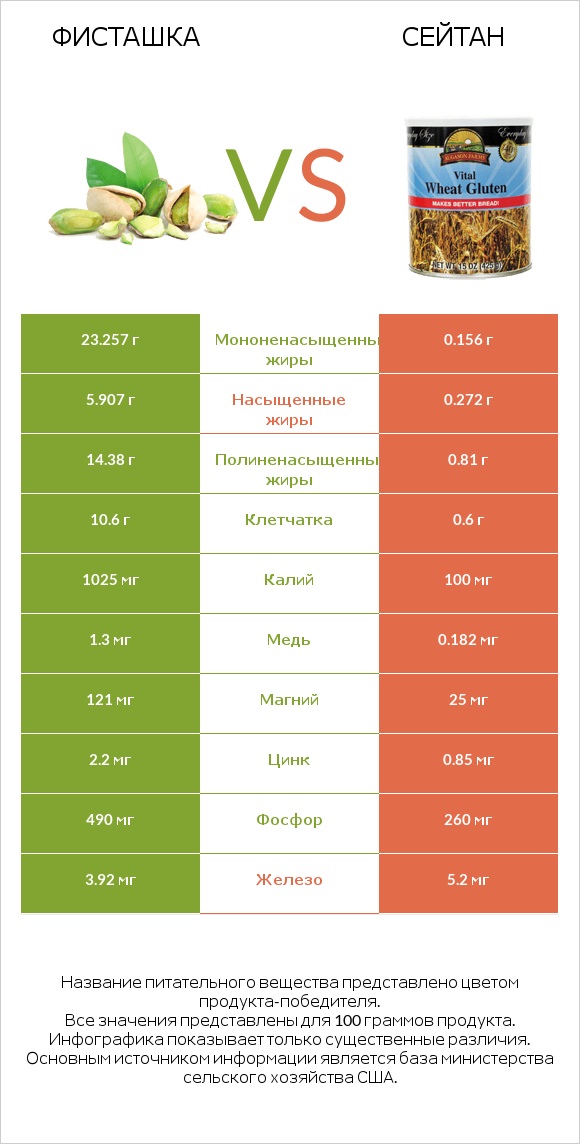 Фисташка vs Сейтан infographic
