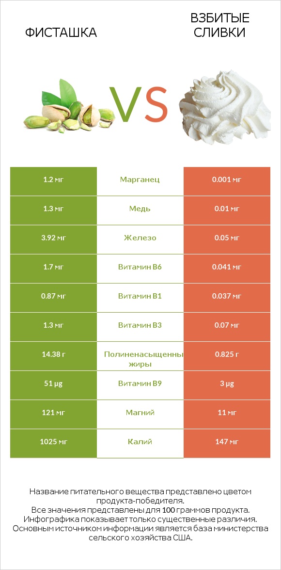 Фисташка vs Взбитые сливки infographic