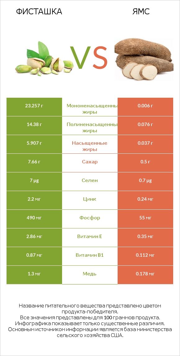 Фисташка vs Ямс infographic
