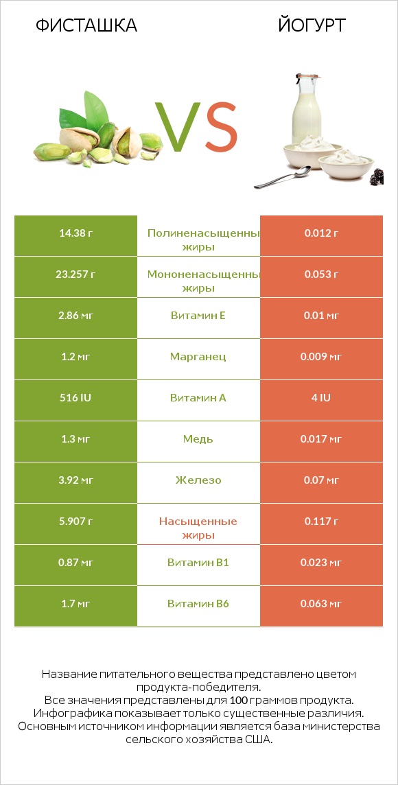 Фисташка vs Йогурт infographic