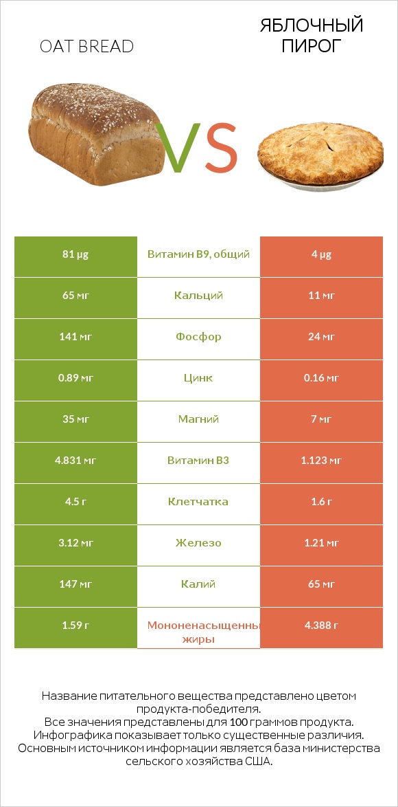 Oat bread vs Яблочный пирог infographic