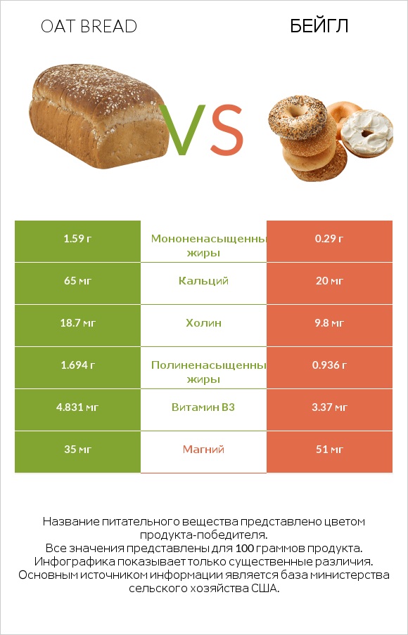 Oat bread vs Бейгл infographic