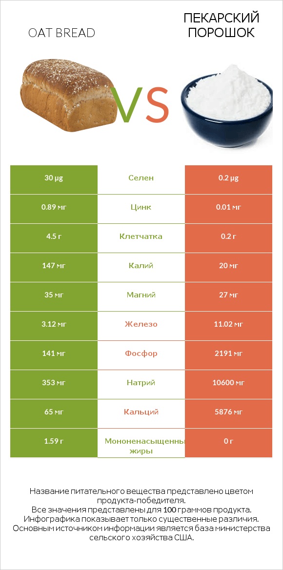 Oat bread vs Пекарский порошок infographic