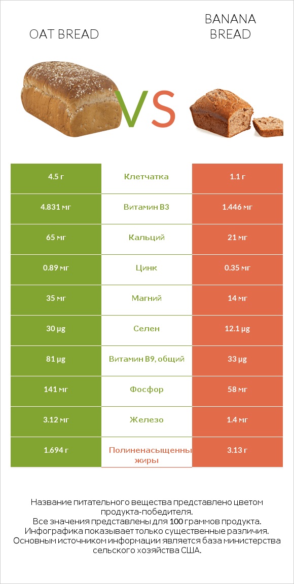 Oat bread vs Banana bread infographic