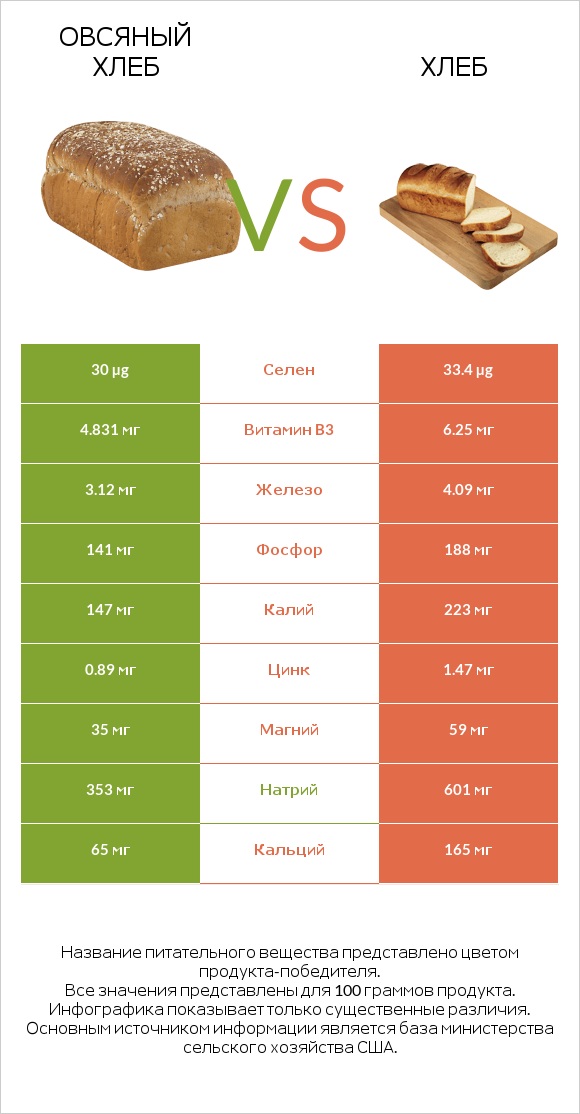 Овсяный хлеб vs Хлеб infographic