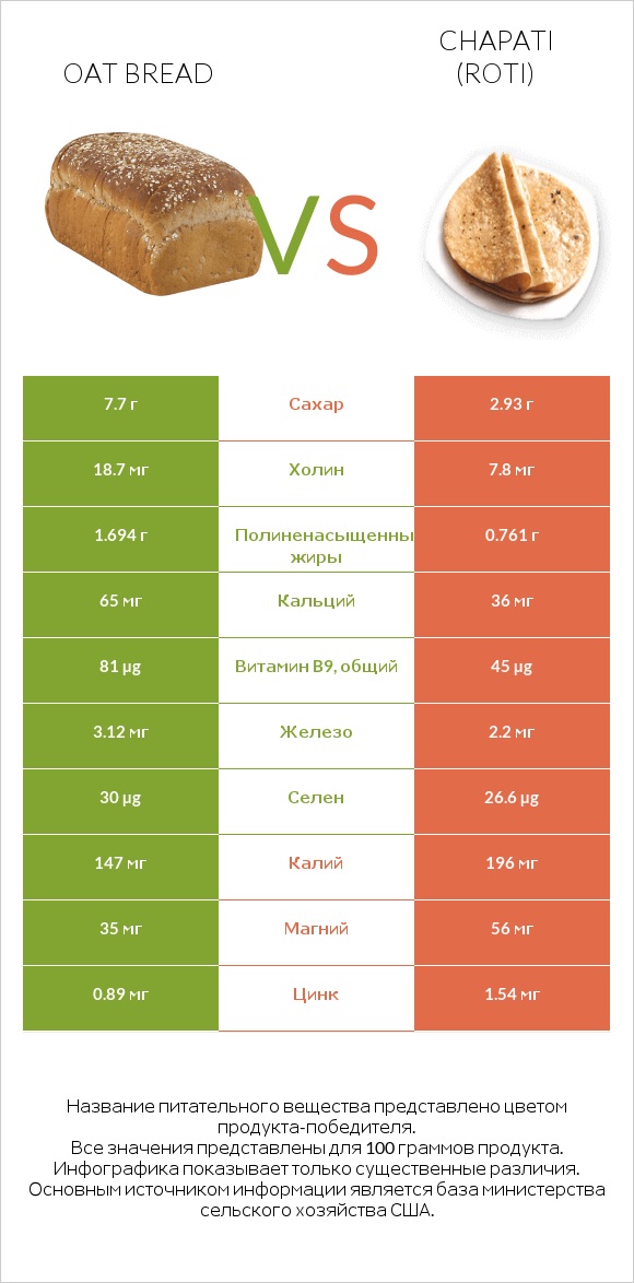 Oat bread vs Chapati (Roti) infographic