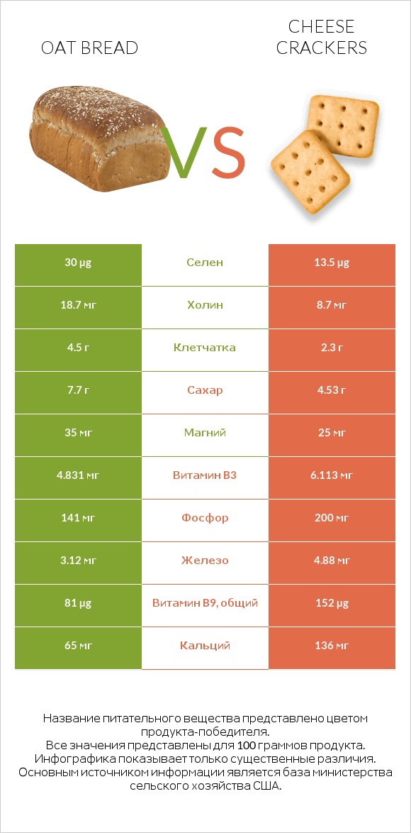 Oat bread vs Cheese crackers infographic