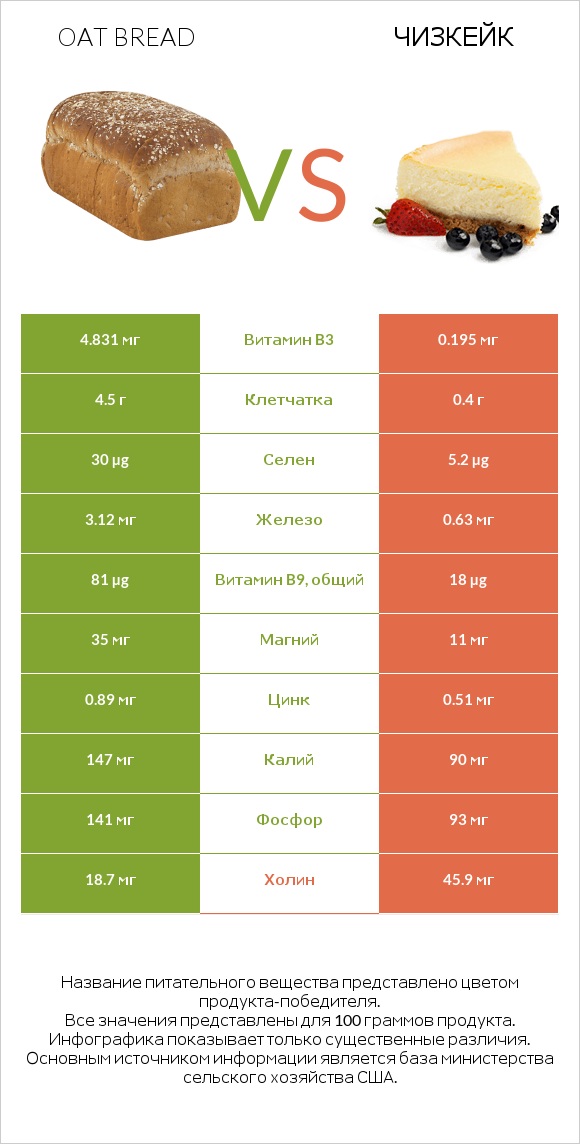 Oat bread vs Чизкейк infographic