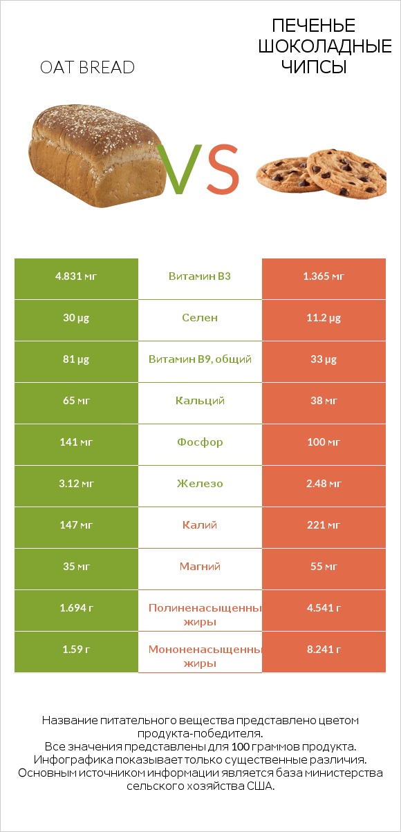 Oat bread vs Печенье Шоколадные чипсы  infographic