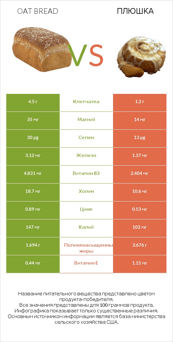 Oat bread vs Плюшка infographic