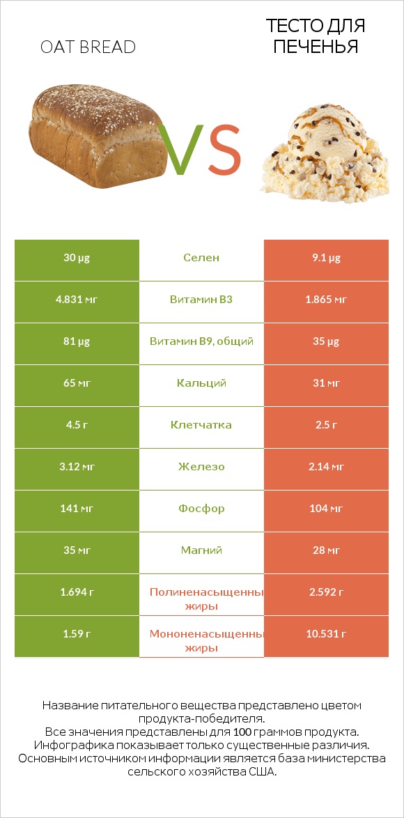 Oat bread vs Тесто для печенья infographic