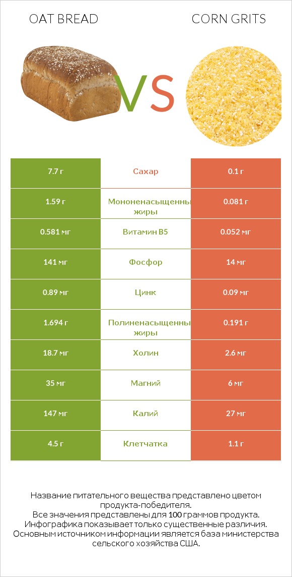 Oat bread vs Corn grits infographic