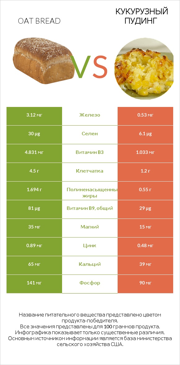 Oat bread vs Кукурузный пудинг infographic