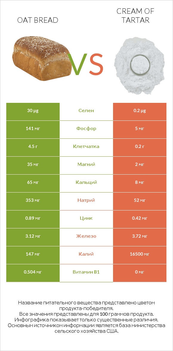 Oat bread vs Cream of tartar infographic