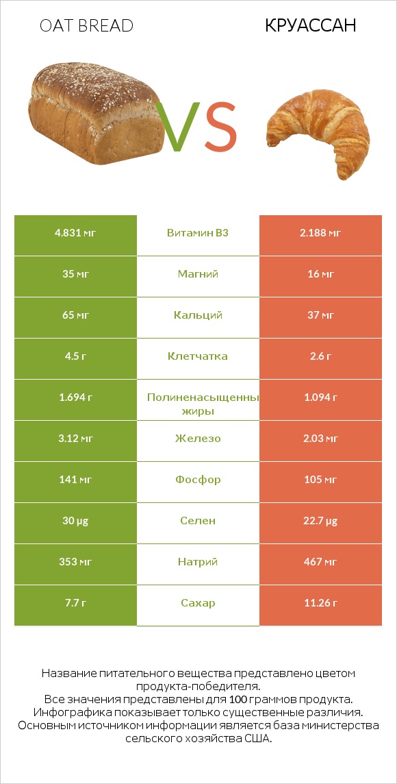 Oat bread vs Круассан infographic