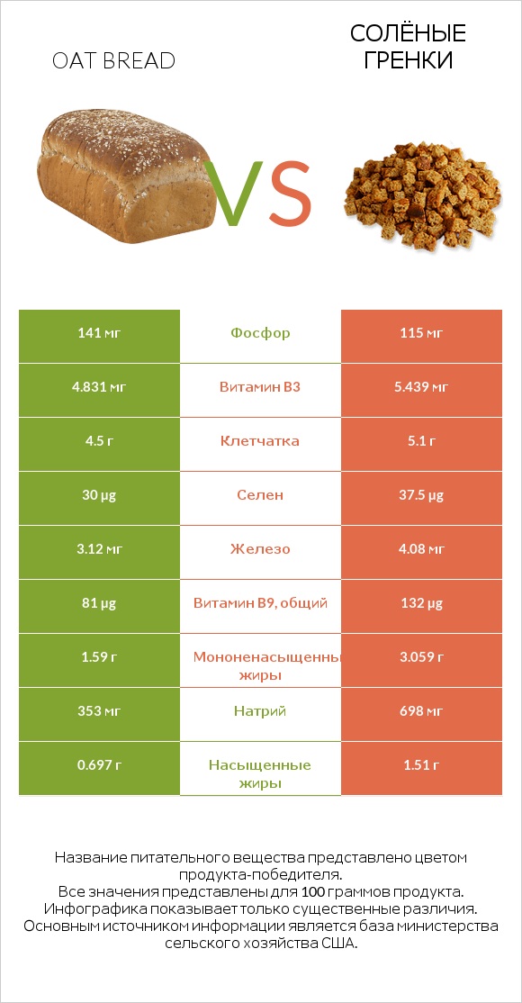 Oat bread vs Солёные гренки infographic