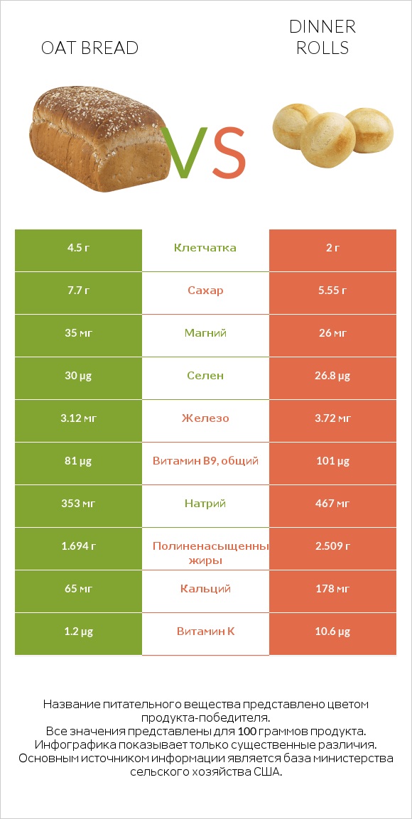 Oat bread vs Dinner rolls infographic