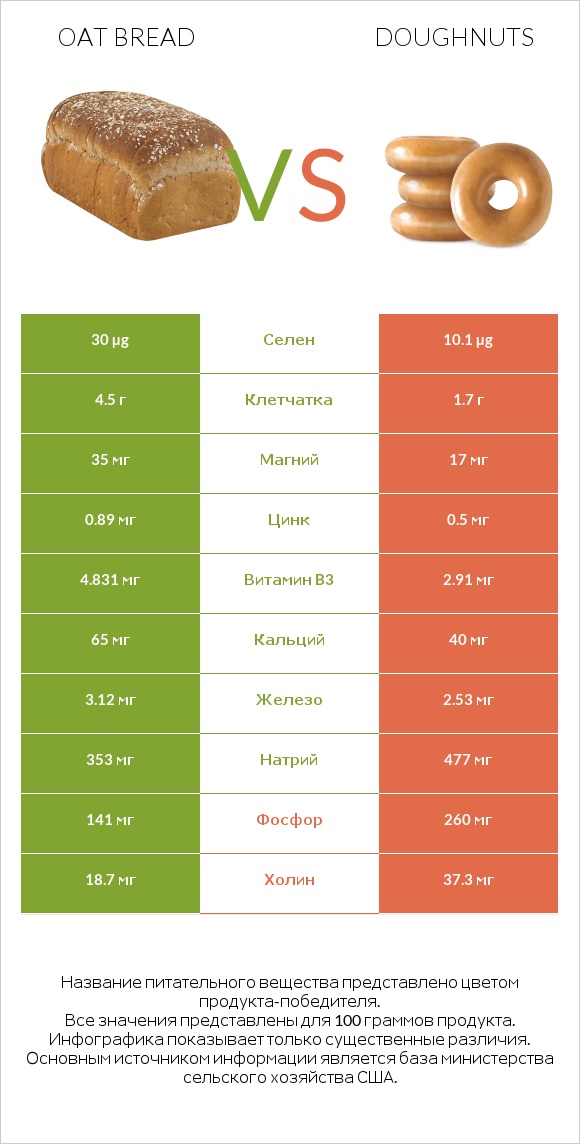 Oat bread vs Doughnuts infographic