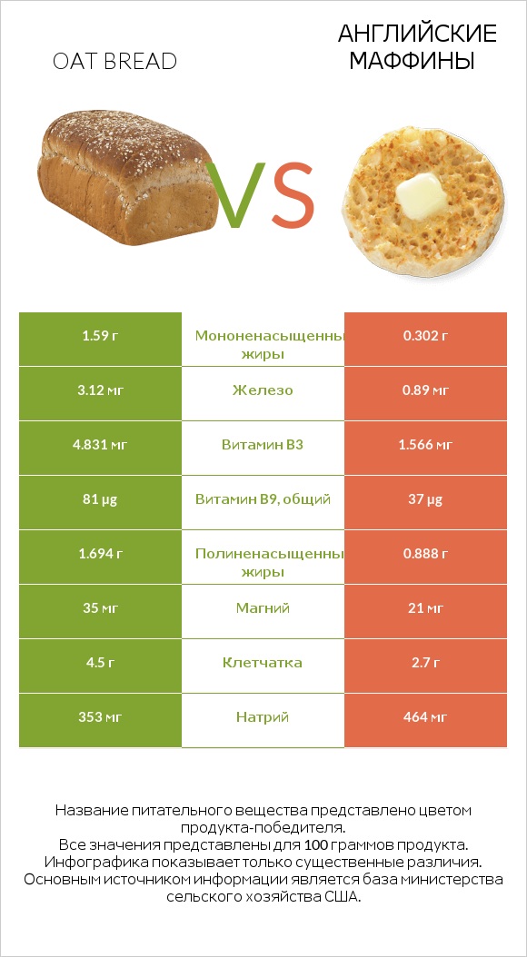 Oat bread vs Английские маффины infographic