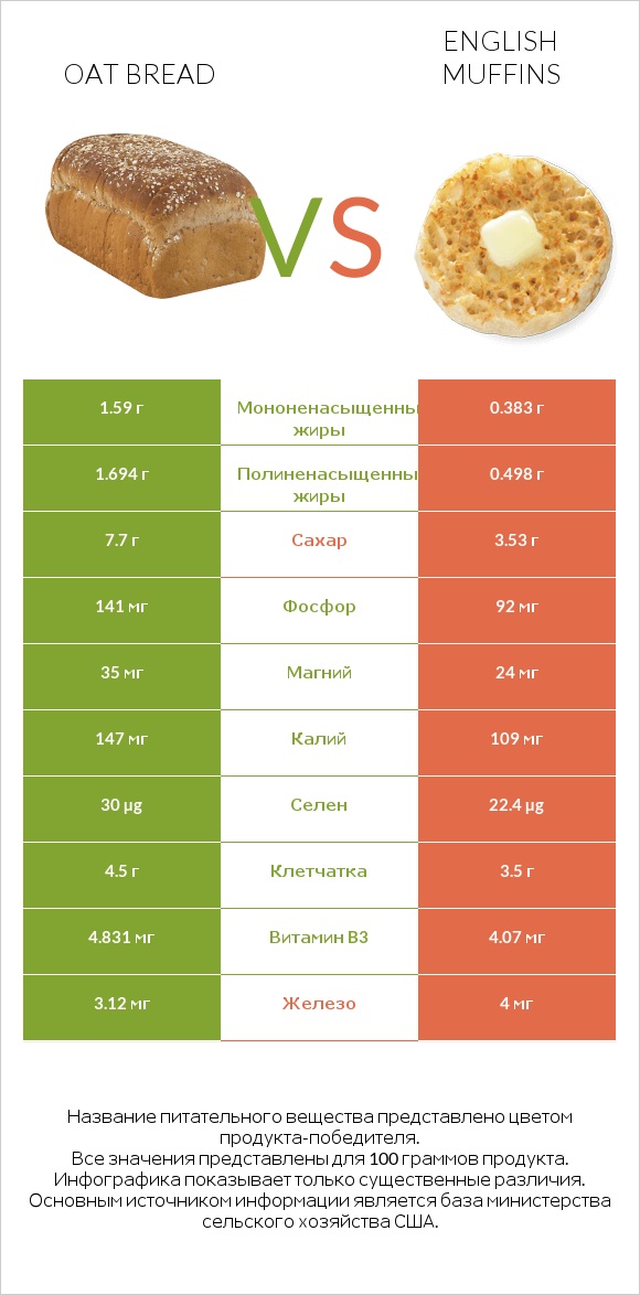 Oat bread vs English muffins infographic