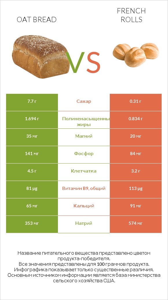 Oat bread vs French rolls infographic