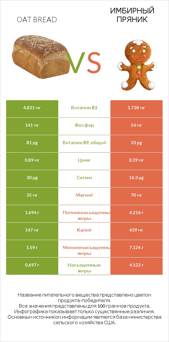 Oat bread vs Имбирный пряник infographic