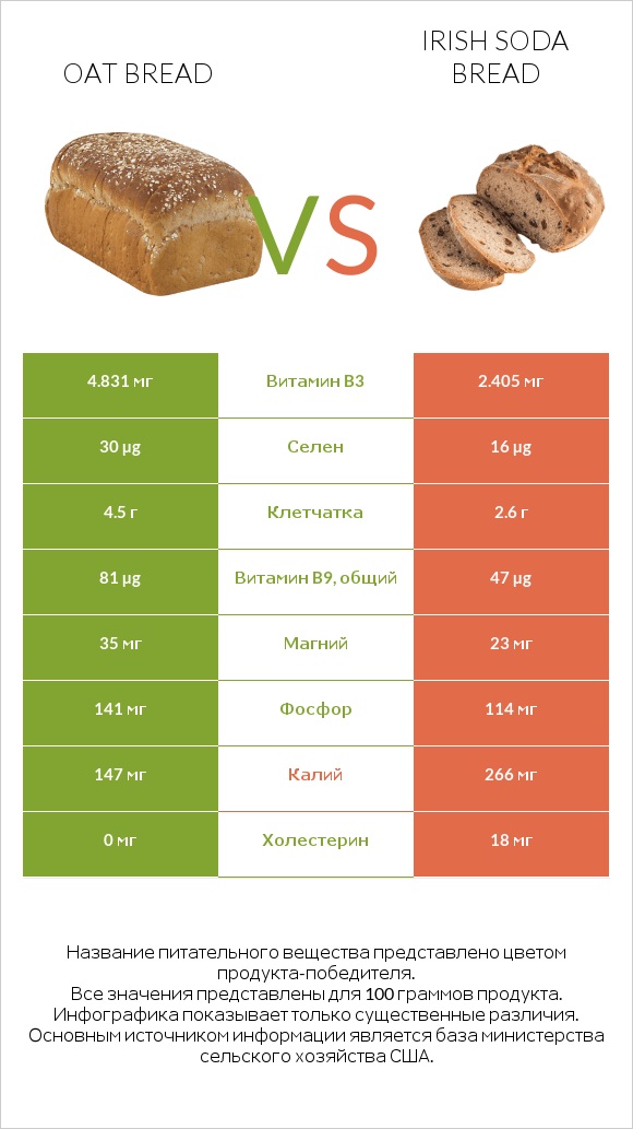 Oat bread vs Irish soda bread infographic
