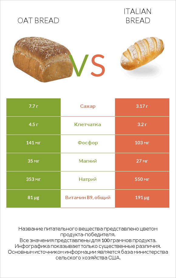 Oat bread vs Italian bread infographic