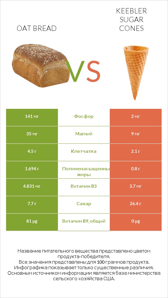 Oat bread vs Keebler Sugar Cones infographic