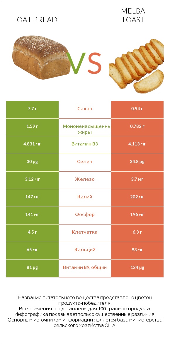 Oat bread vs Melba toast infographic