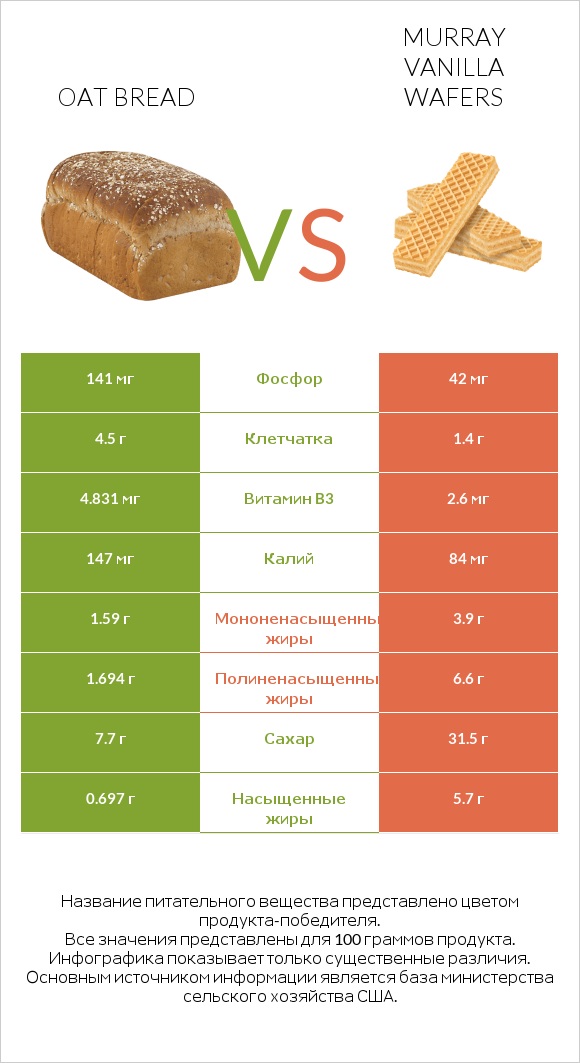 Oat bread vs Murray Vanilla Wafers infographic