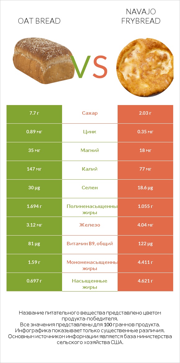 Oat bread vs Navajo frybread infographic