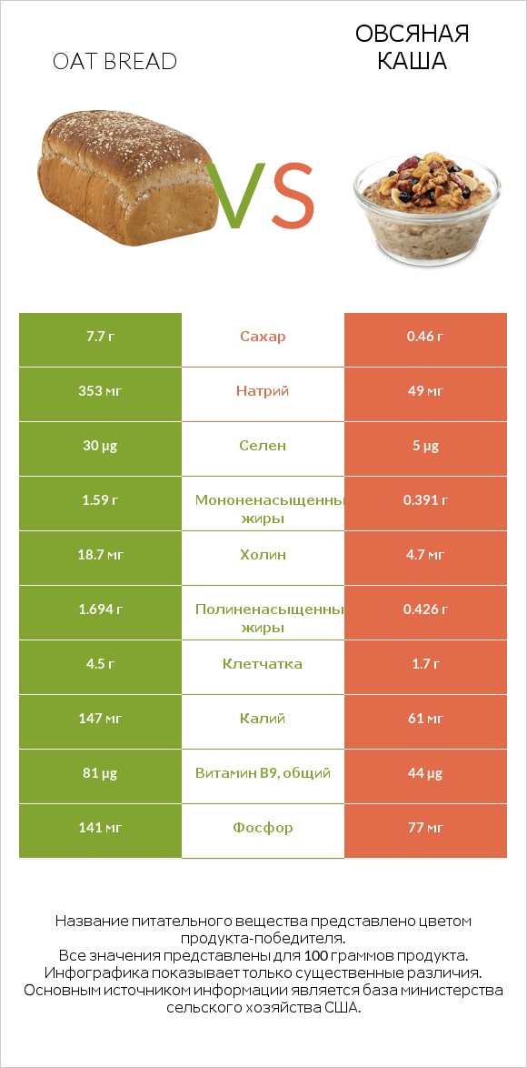 Oat bread vs Овсяная каша infographic