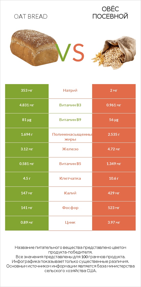 Овсяный хлеб vs Овёс посевной infographic